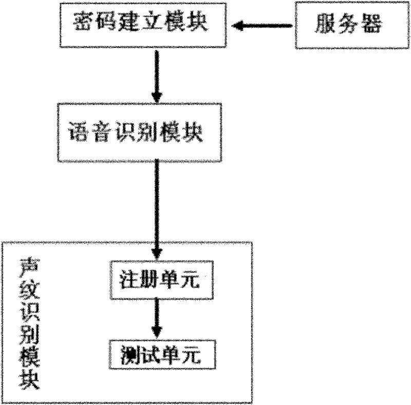 Voice-print authentication system having voice-print password picture prompting function and realization method thereof