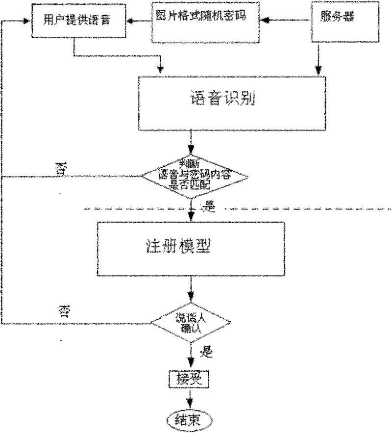 Voice-print authentication system having voice-print password picture prompting function and realization method thereof