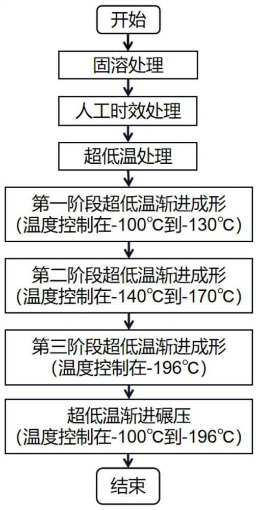 Multi-stage ultralow-temperature shape and surface integrated incremental forming method and obtained plate part