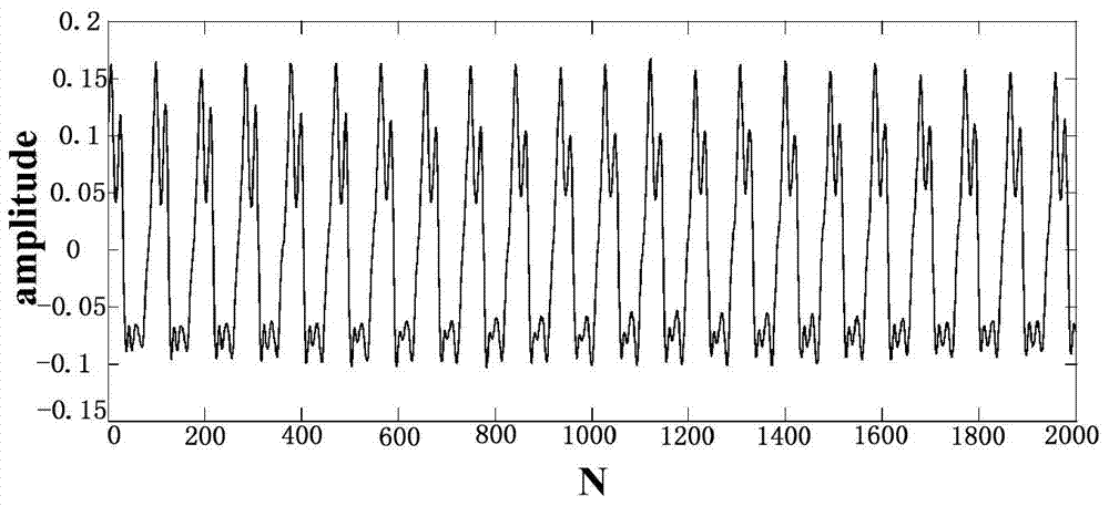 Method for classifying musical instrument signals