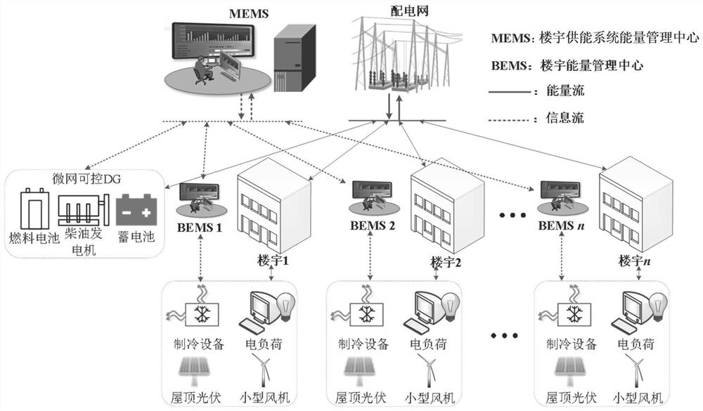 A model prediction and control method for building energy supply system with integrated electric refrigerator