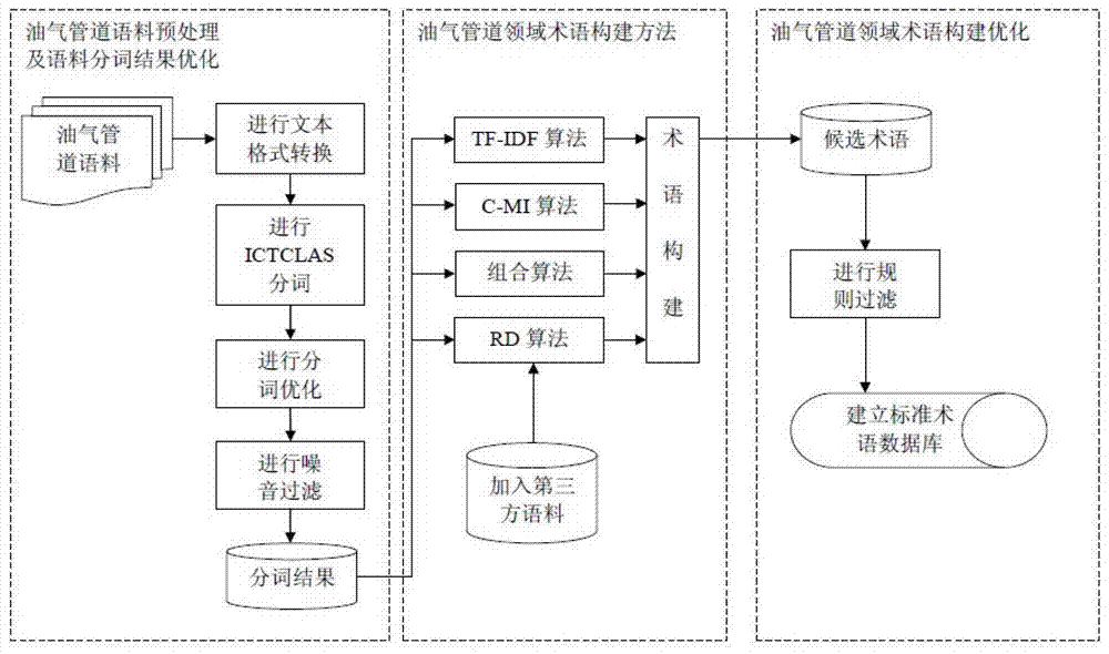 Standard terminology processing method for multi-strategy fusion in the field of oil and gas pipelines