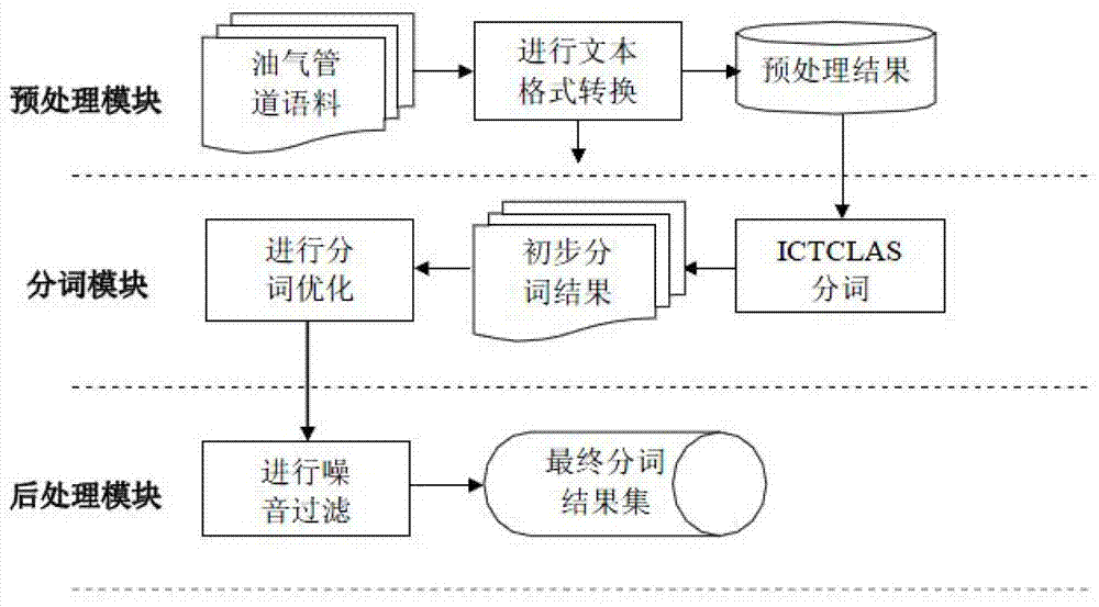 Standard terminology processing method for multi-strategy fusion in the field of oil and gas pipelines