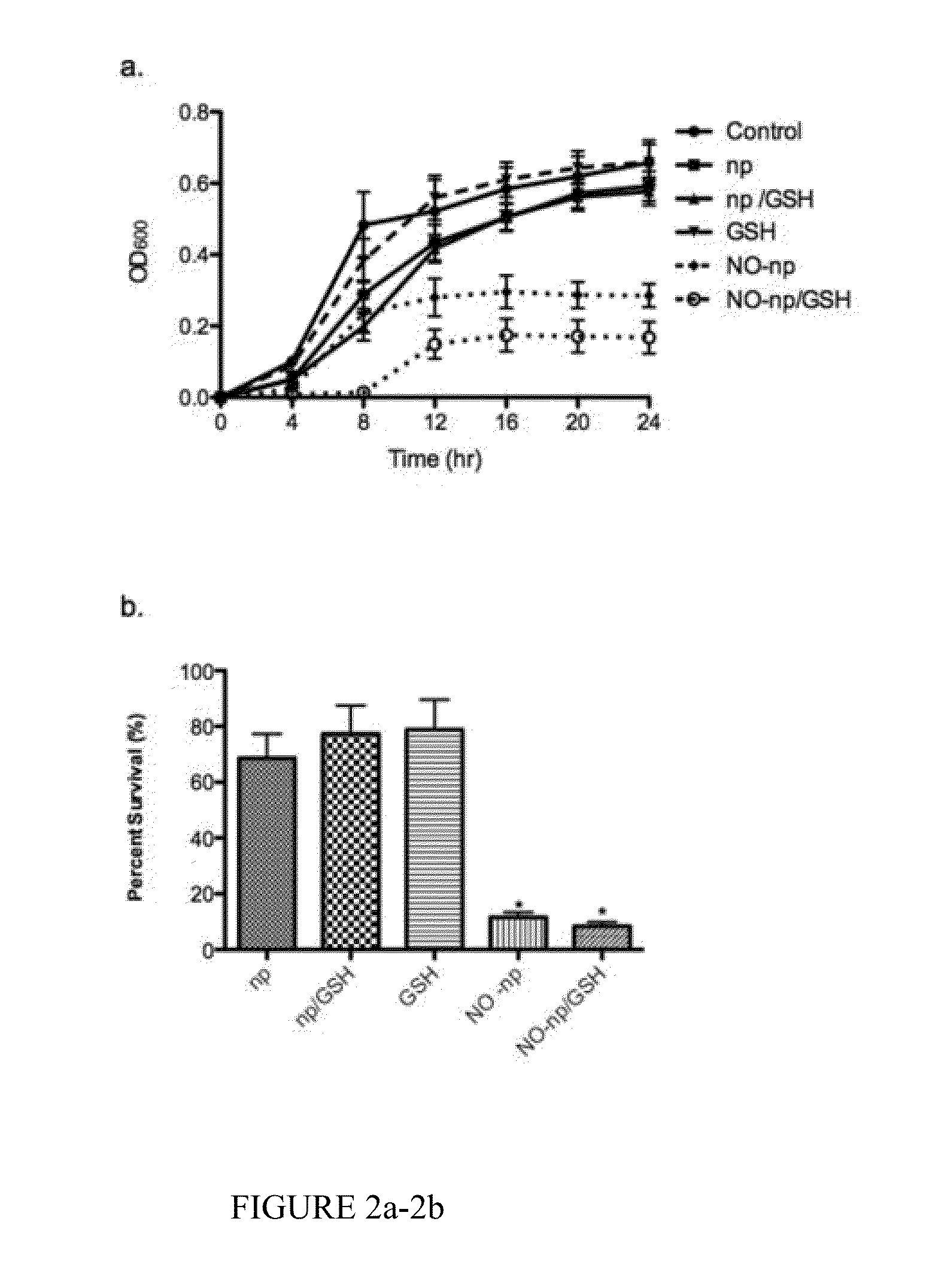 Enhanced nitric oxide delivery and uses thereof