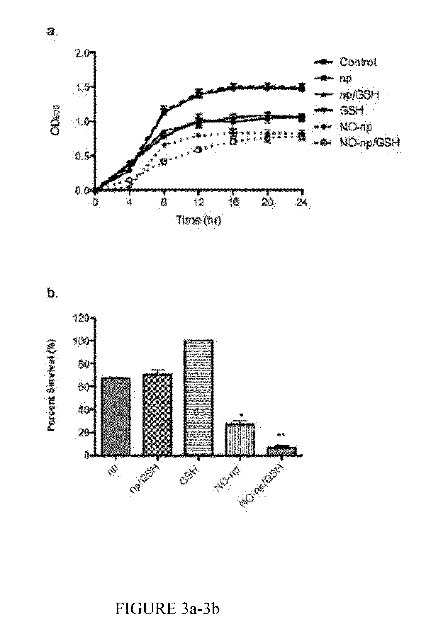 Enhanced nitric oxide delivery and uses thereof