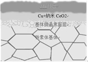 CeO2-doped Cu/Mn composite film/microcrystalline interface layer and metal matrix composite connector and preparation method thereof