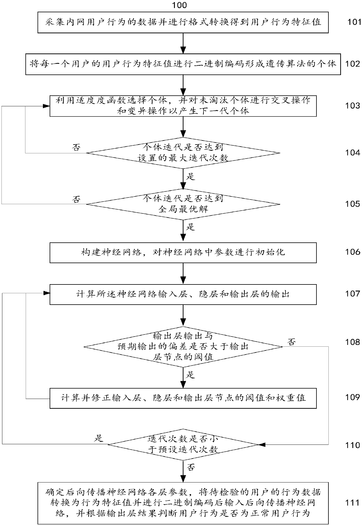 A method and a system for testing intranet user behaviors based on a genetic neural network