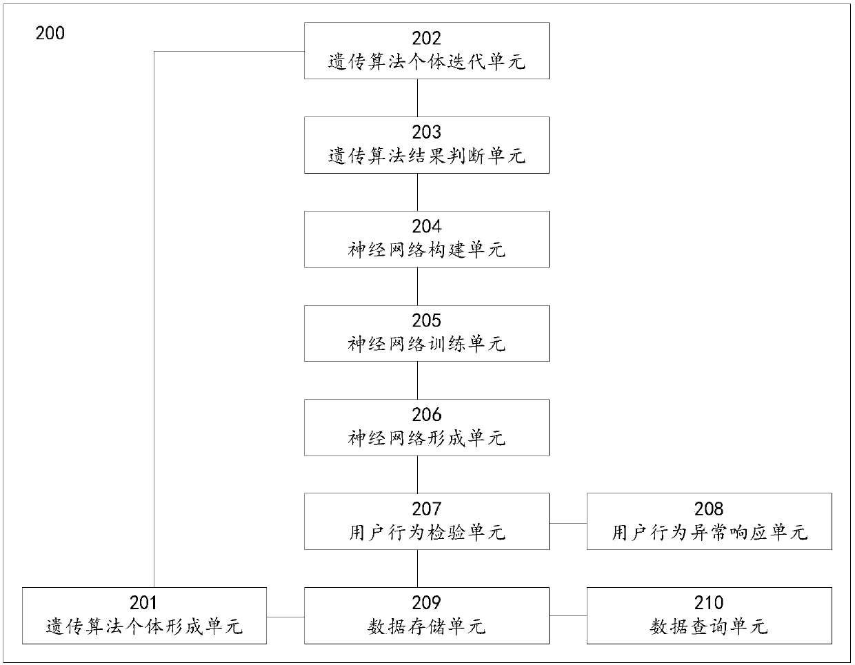 A method and a system for testing intranet user behaviors based on a genetic neural network