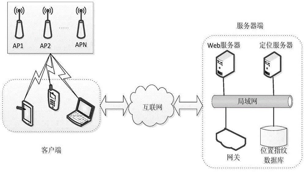 Indoor positioning system and method based on WLAN wireless signal strength