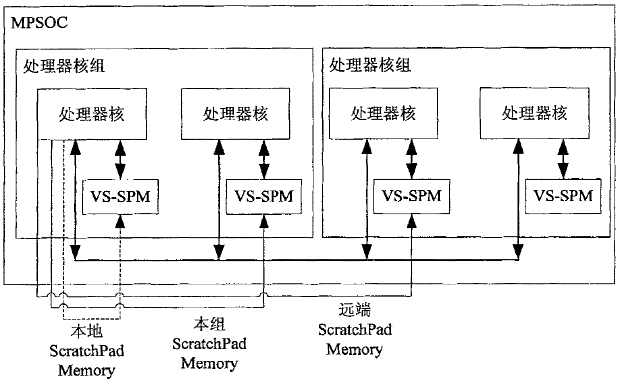 Realization method for multiple program sharing SPM on MPSOC