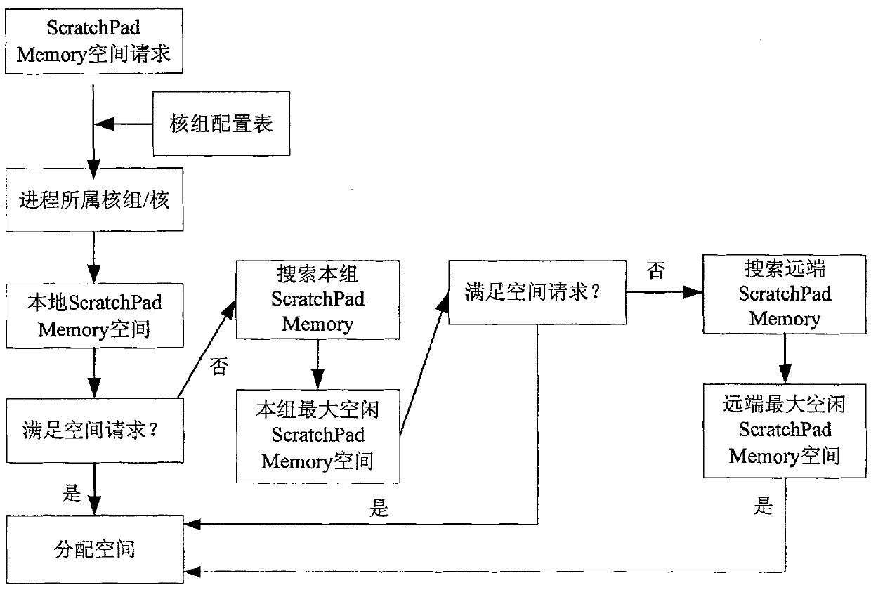 Realization method for multiple program sharing SPM on MPSOC