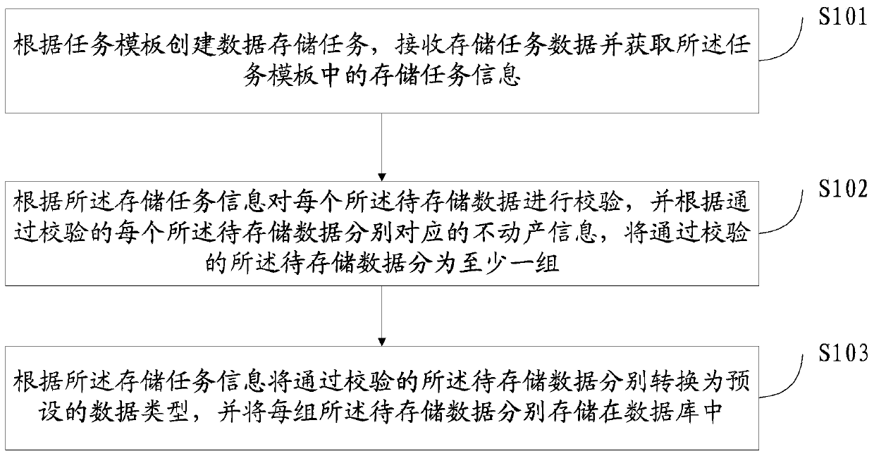 Data storage method and device, and storage medium