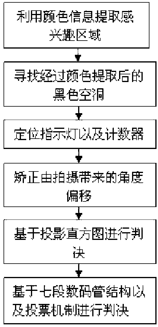 Night signal light detection and identification method based on color space and selective voting mechanism