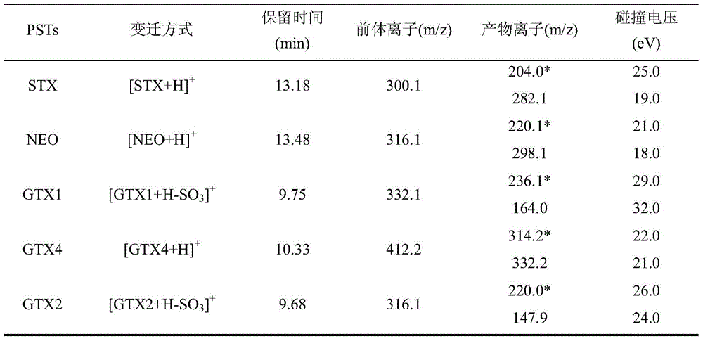 A method for the determination of paralytic shellfish toxin in aquatic products