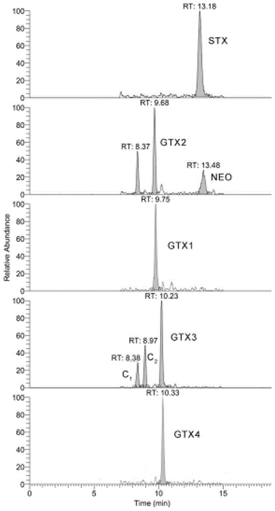 A method for the determination of paralytic shellfish toxin in aquatic products