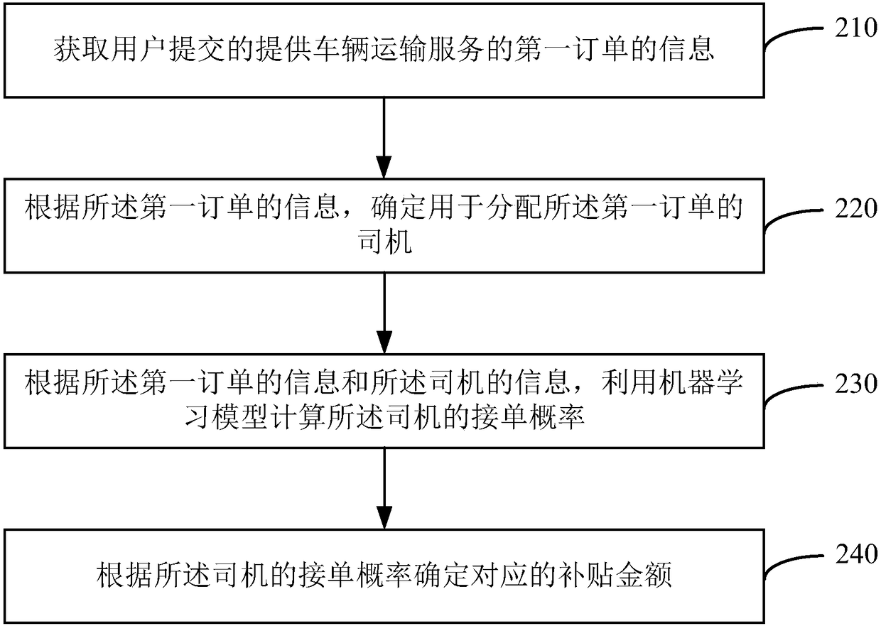 Data processing method and device, and server