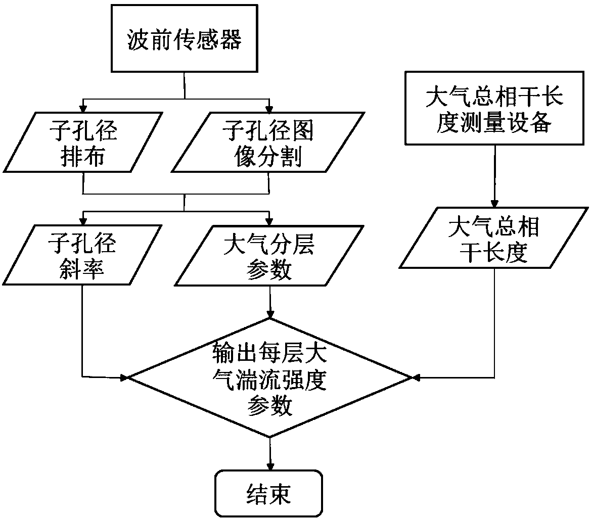 Stratified atmospheric turbulence intensity measurement method based on total atmospheric coherence length constraint