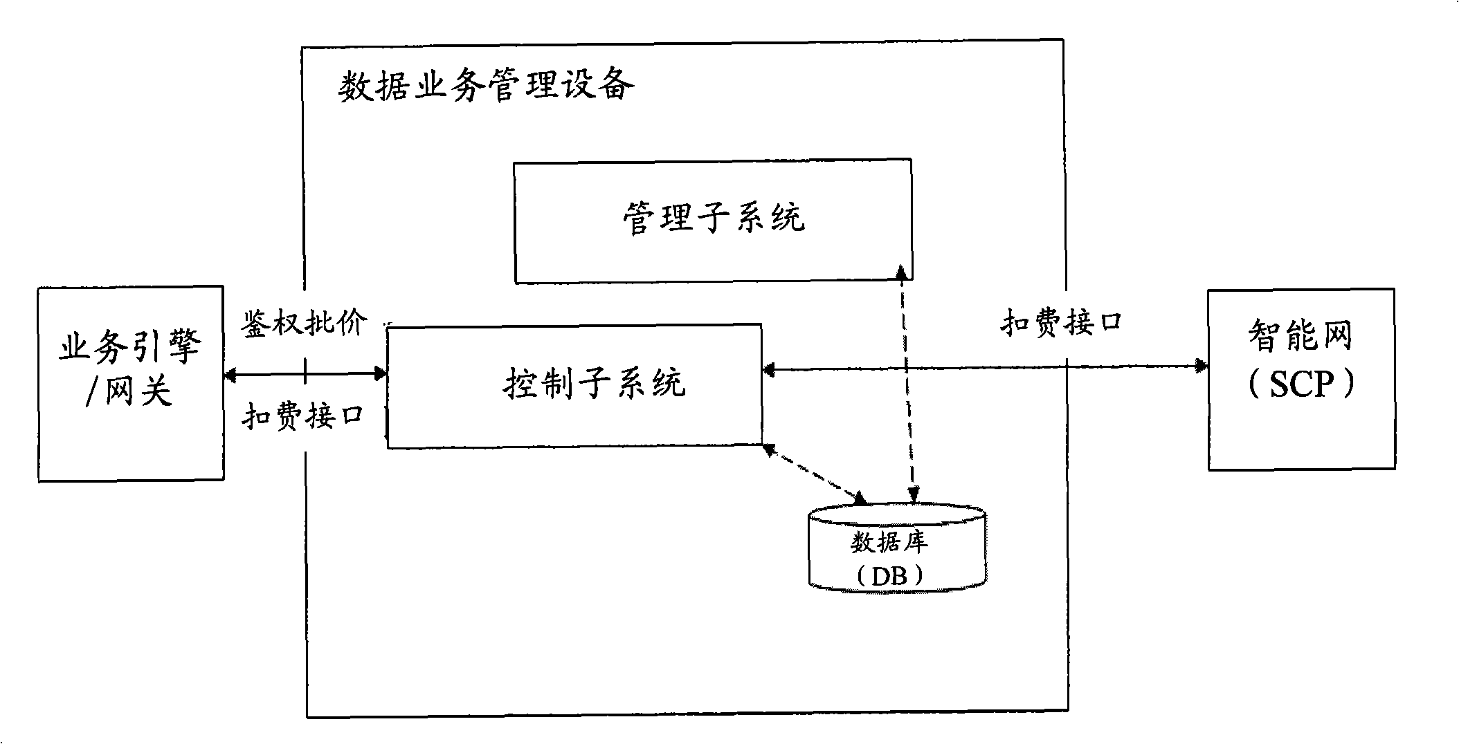 Method and system for charging data presentation business, and data business management equipment