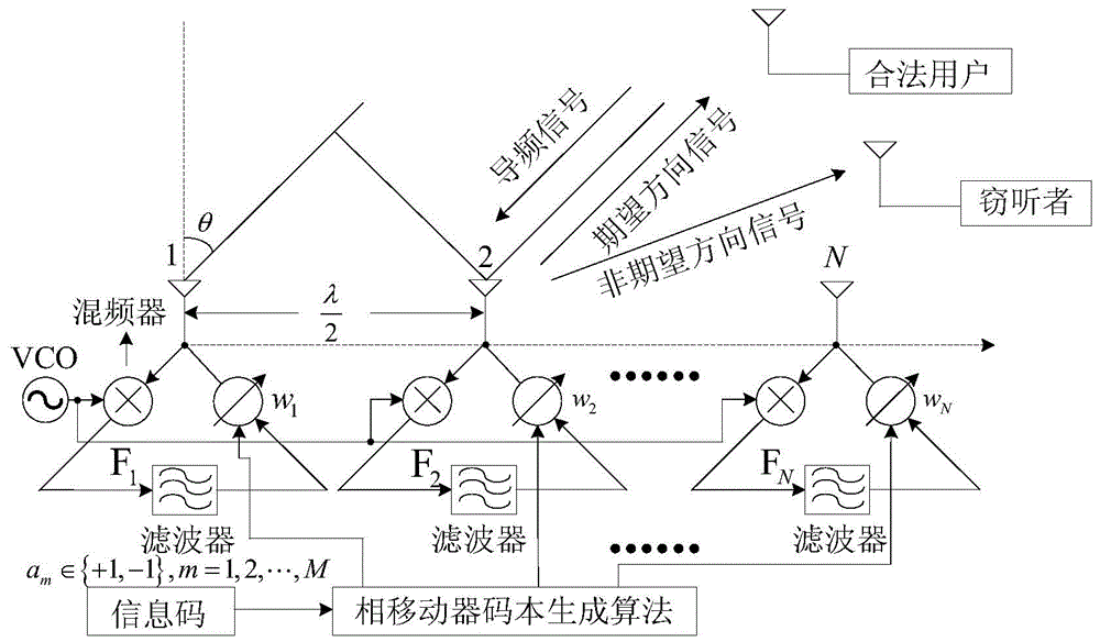 Directional modulation signal design method based on reverse antenna array.