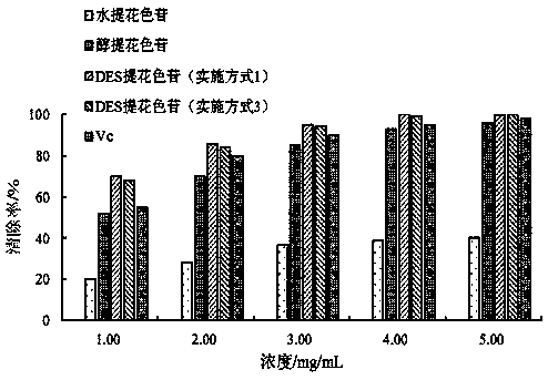 Method for extracting plant anthocyanins