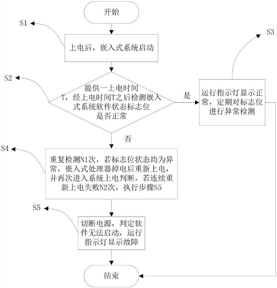 Method and device for power-on starting self-inspection of embedded system