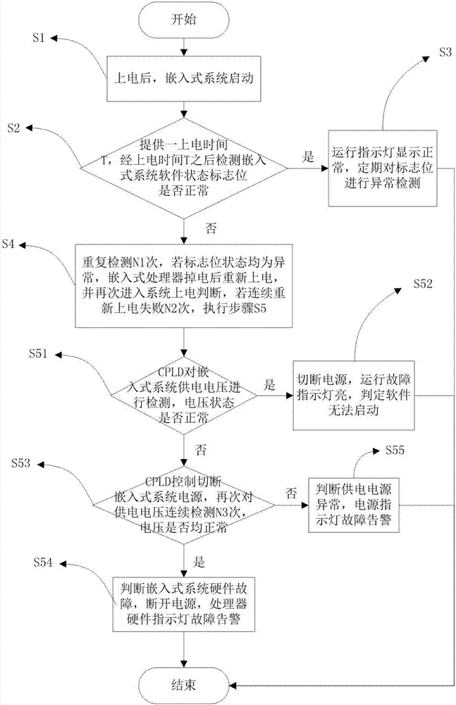 Method and device for power-on starting self-inspection of embedded system