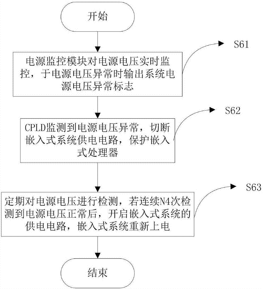 Method and device for power-on starting self-inspection of embedded system