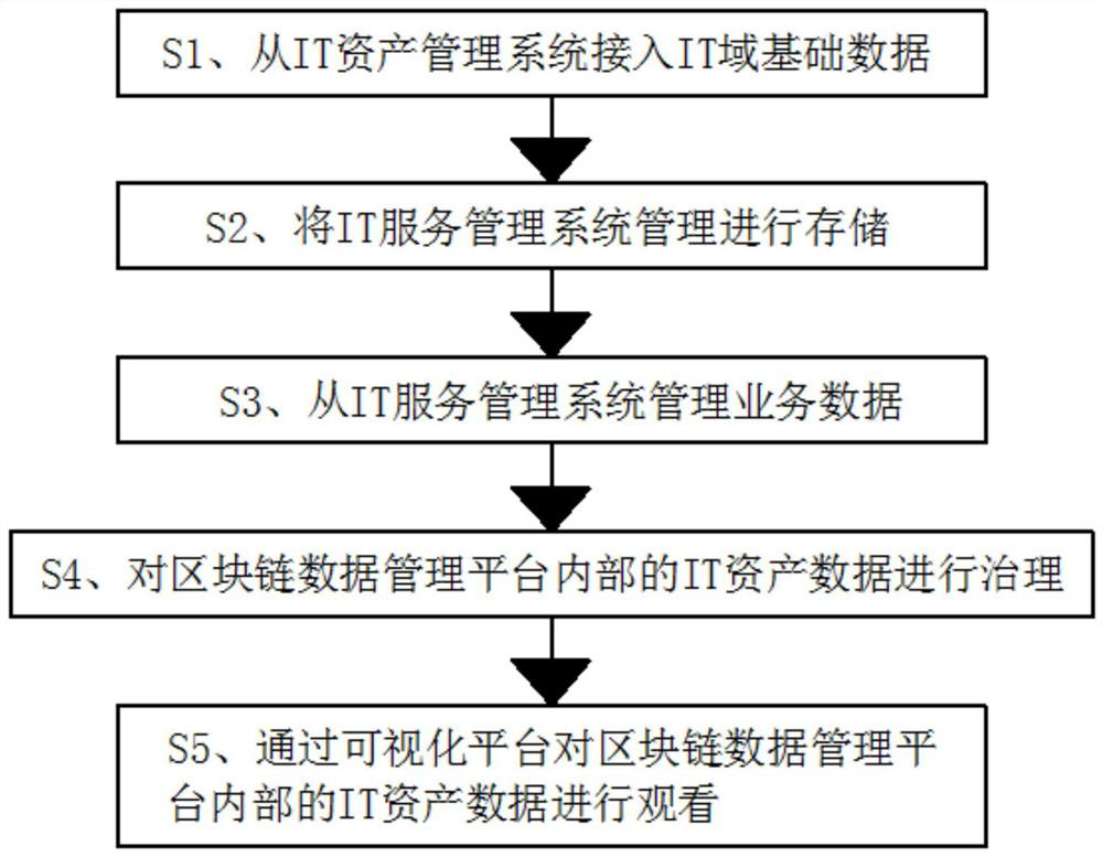 IT data framework transmission method based on block chain