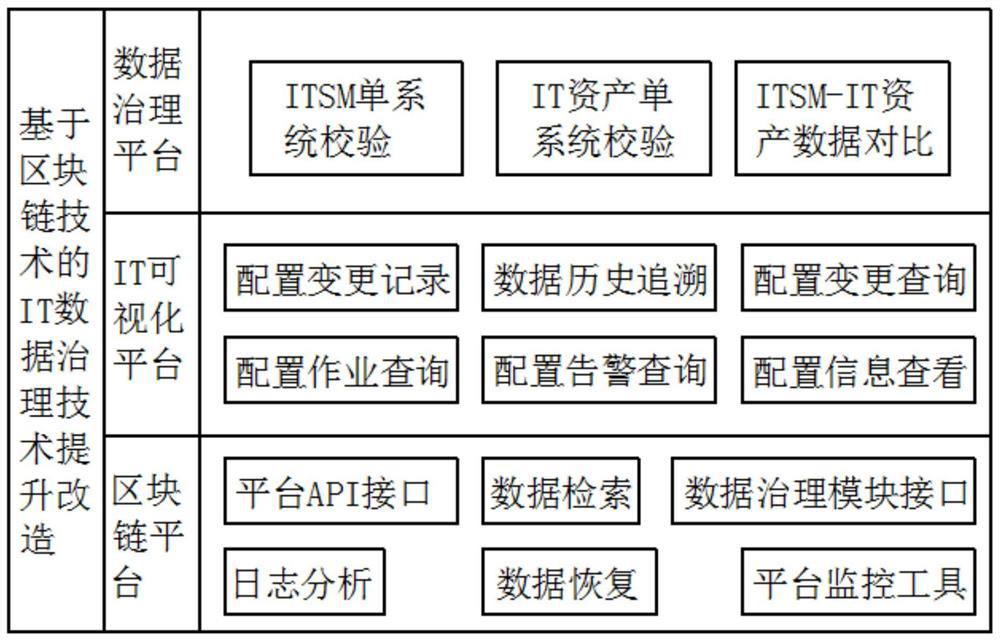 IT data framework transmission method based on block chain