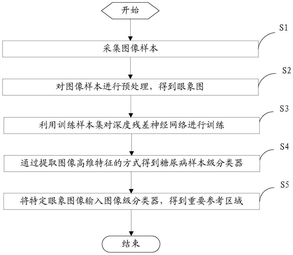 Information association method for eye image and symptom information