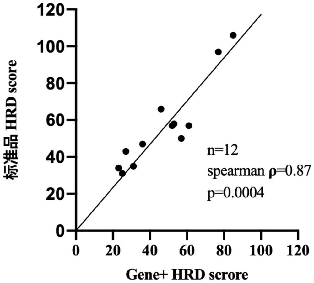 Method and device for correcting homologous recombination repair defect score