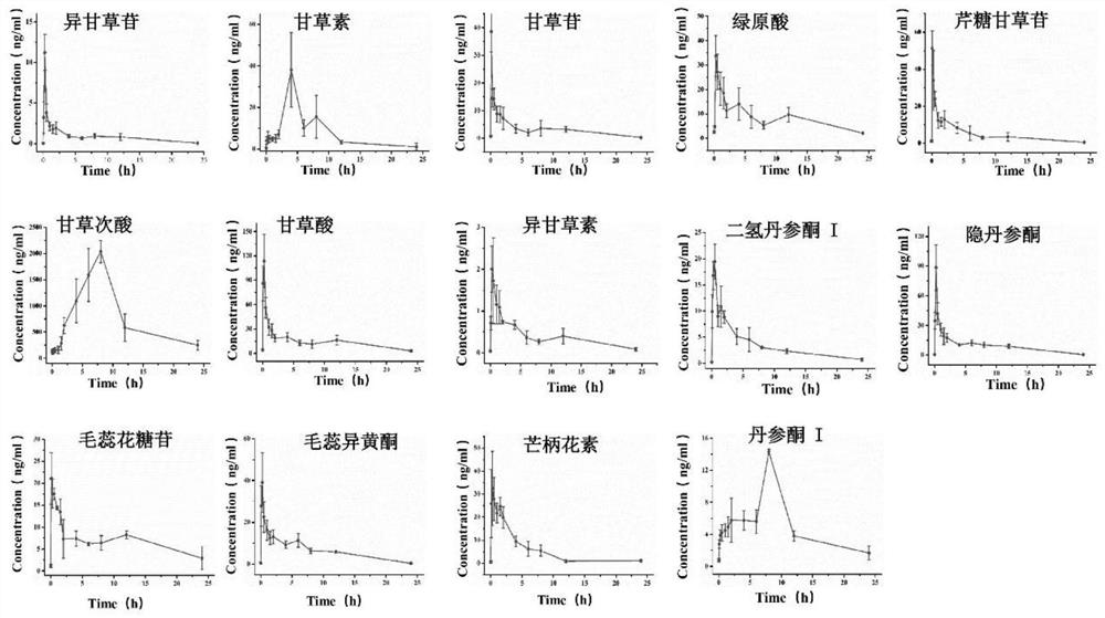 Pharmacokinetics-pharmacodynamics analysis method for treating chronic heart failure by using astragalus membranaceus and ginseng granules based on metabonomics