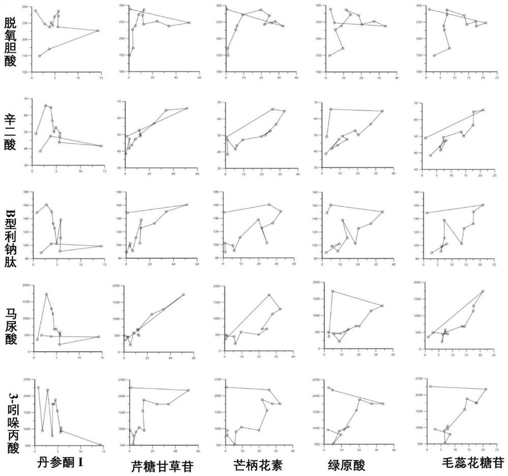 Pharmacokinetics-pharmacodynamics analysis method for treating chronic heart failure by using astragalus membranaceus and ginseng granules based on metabonomics