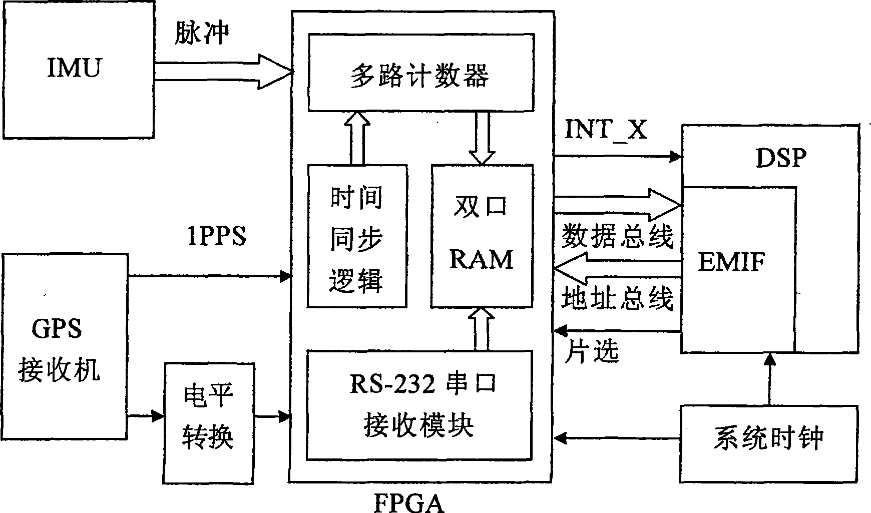 SDINS/GPS combined guidance system time synchronism and synchronous data extraction method