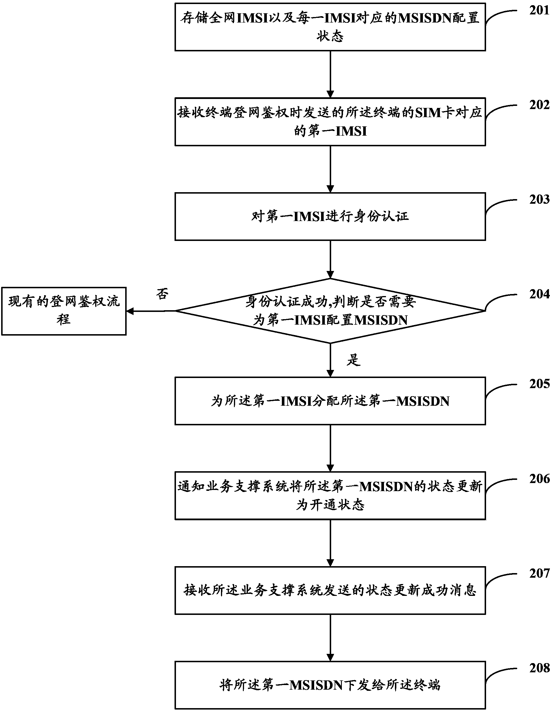 MSISDN code number resource allocation method, apparatus, and home location register