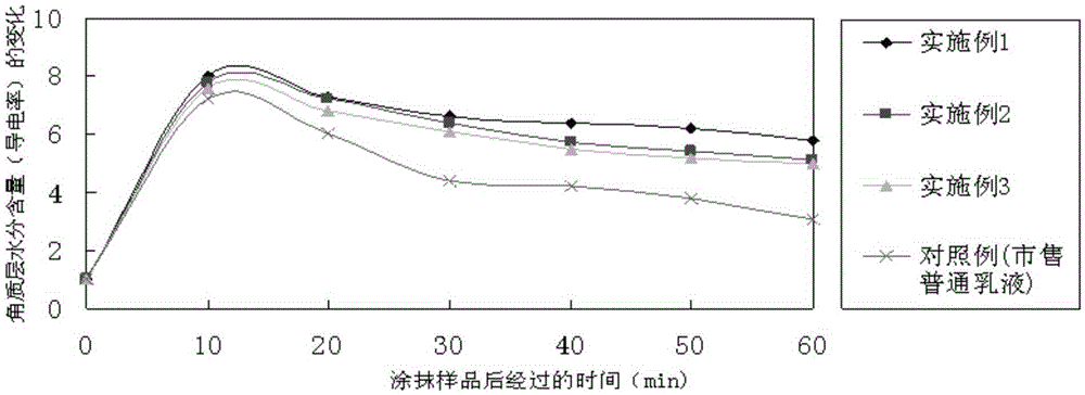 Water-milk bilayer essence emulsion and preparation method thereof
