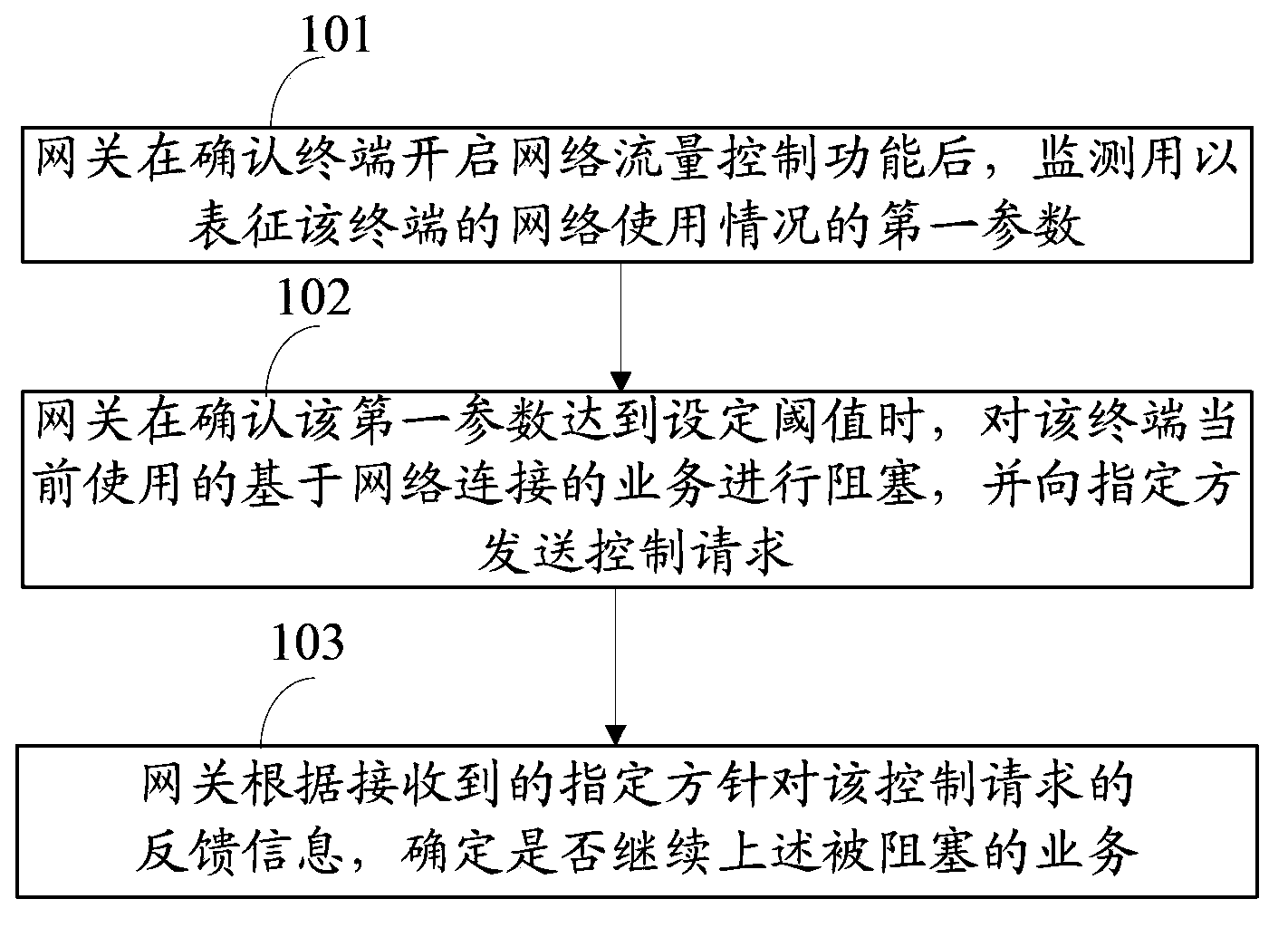 Network flow control method and device