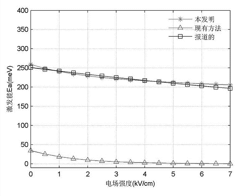 Method for characterizing responsivity of quantum dot infrared detector