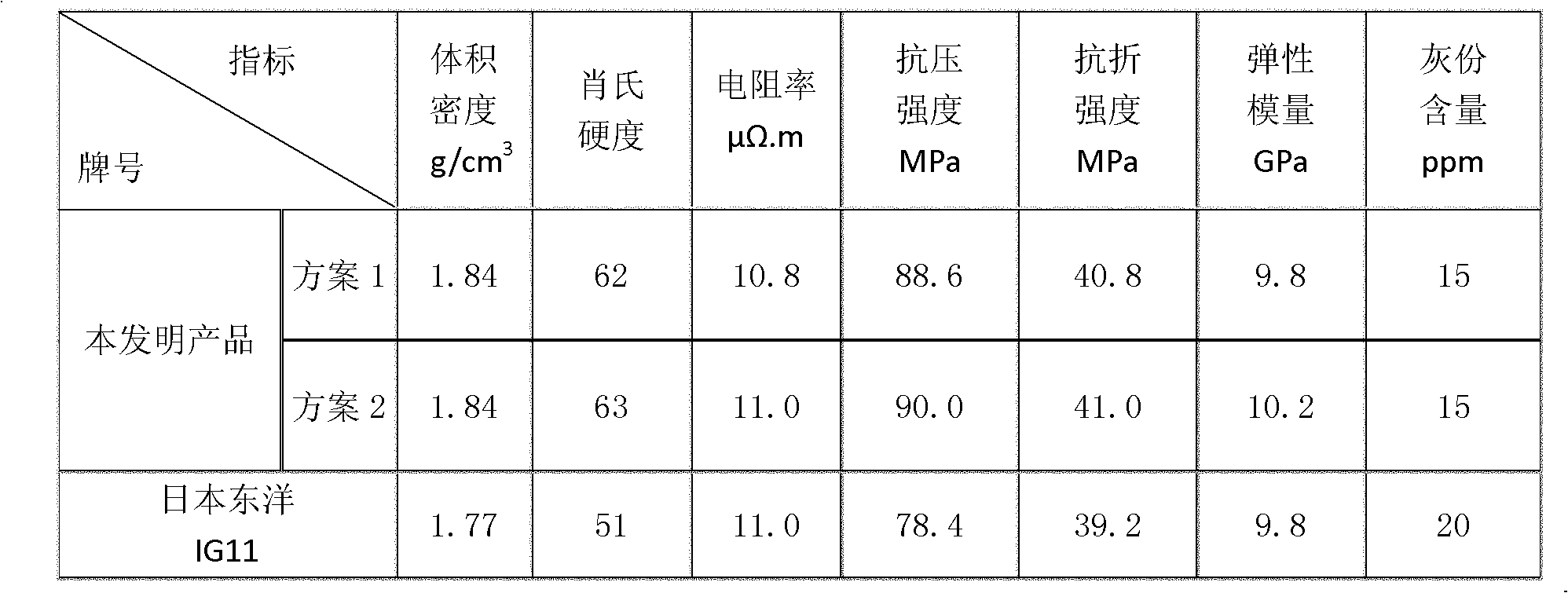 Nuclear graphite material composition and preprocessing method