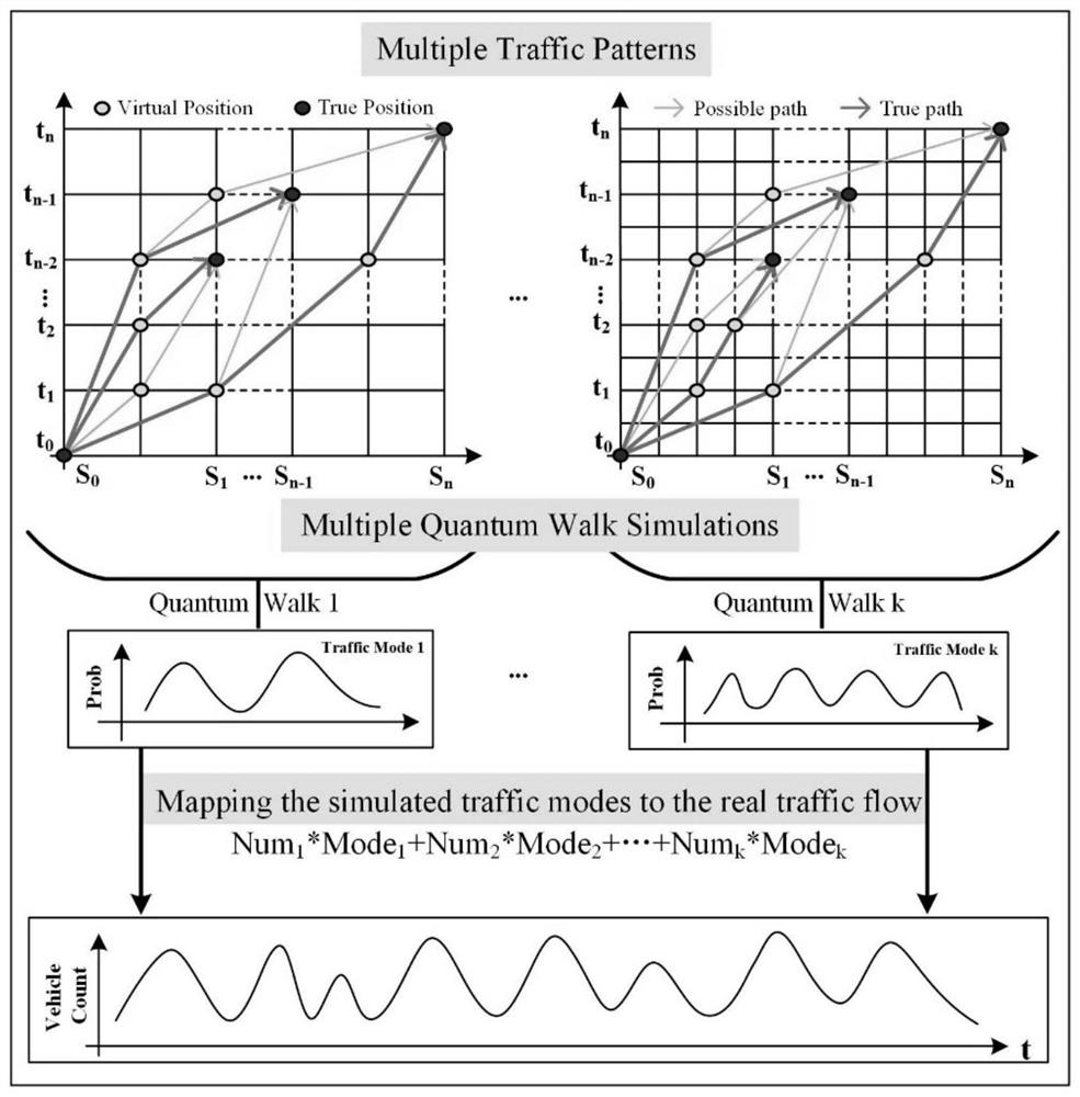 Traffic flow modal fitting method based on quantum random walk