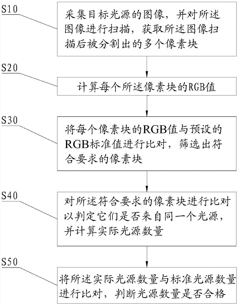 Light source detecting system and method