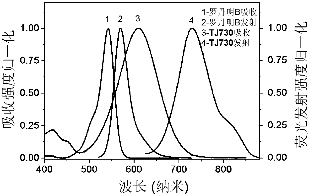 A preparation method of near-infrared emitting xanthene fluorescent dye with large Stokes shift