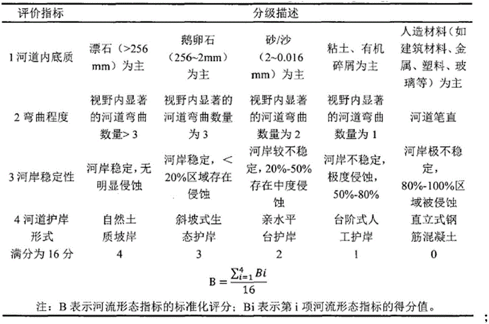 Method for evaluating water ecology health status of Huai River basin