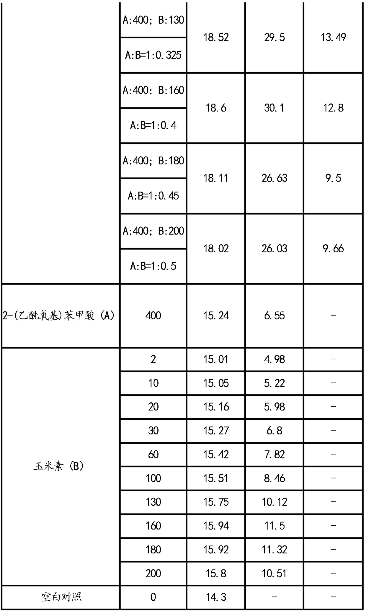 Plant growth regulation composition, plant growth regulation composition preparation and application