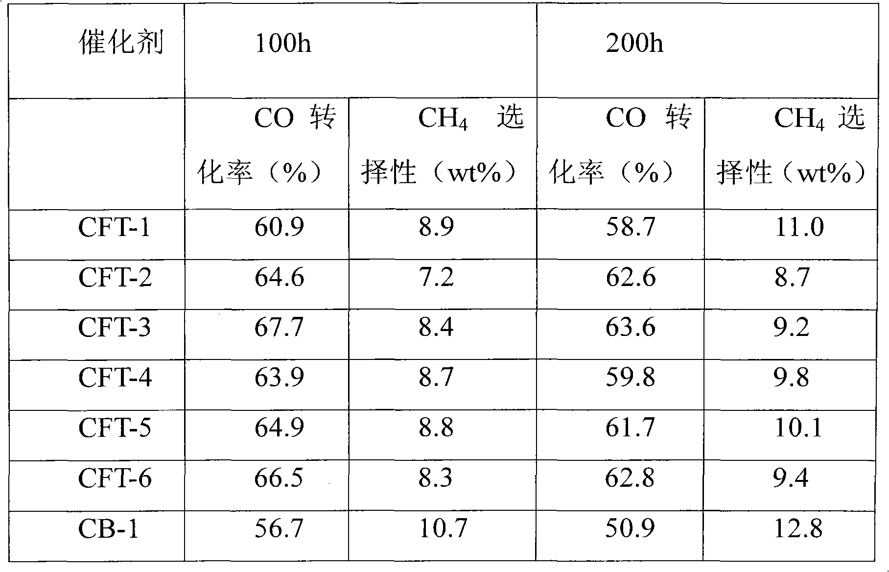 Preparation method of cobalt-based catalyst for Fischer Tropsch synthesis