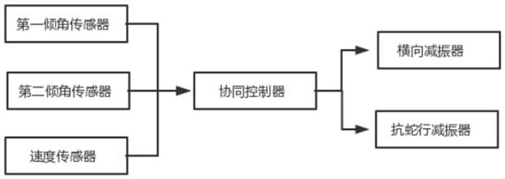 An intelligent vibration reduction coordination system applied to high-speed trains and its control method