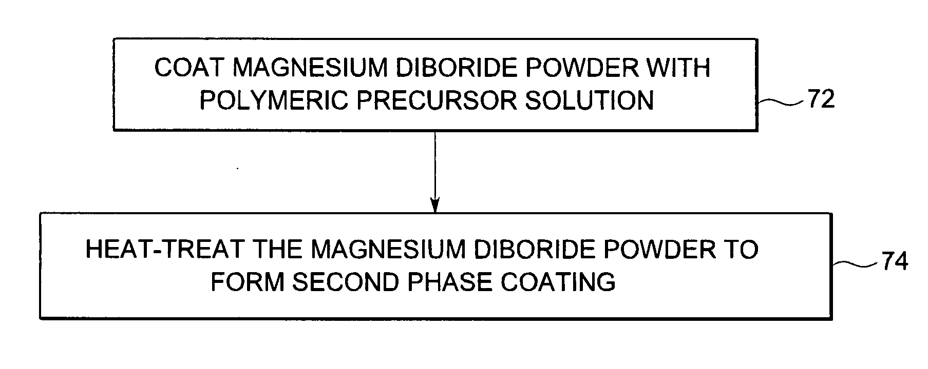 Doped magnesium diboride powders and methods for making the same