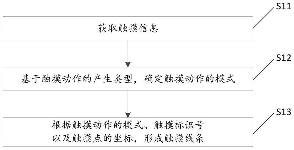 Touch data processing method, device and touch device