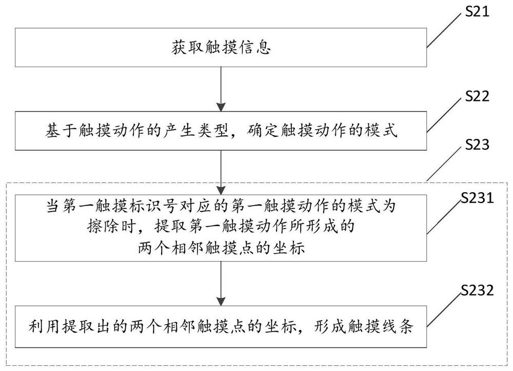 Touch data processing method, device and touch device