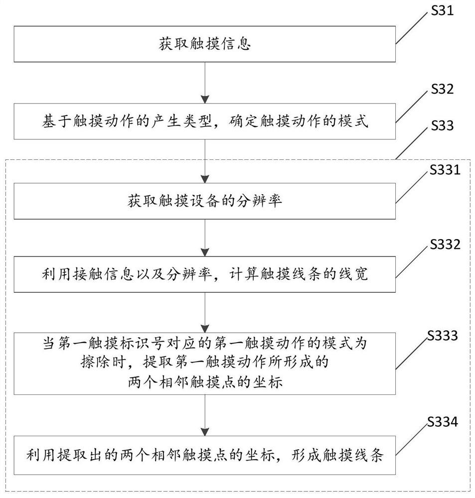 Touch data processing method, device and touch device